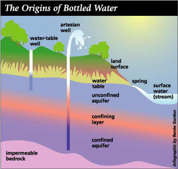 sources of water draft