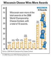 Wisconsin Cheese Awards