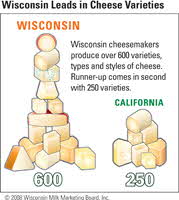 Wisconsin Cheese Varieties